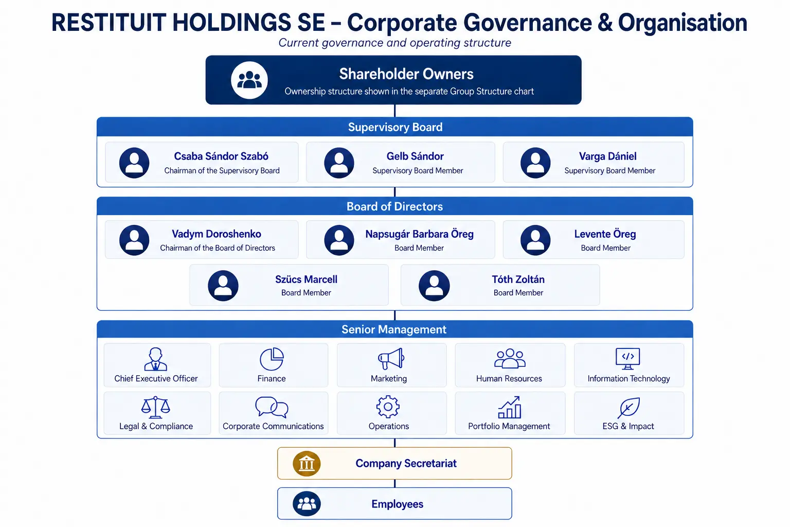 RESTITUIT Holdings SE corporate governance and organisation chart