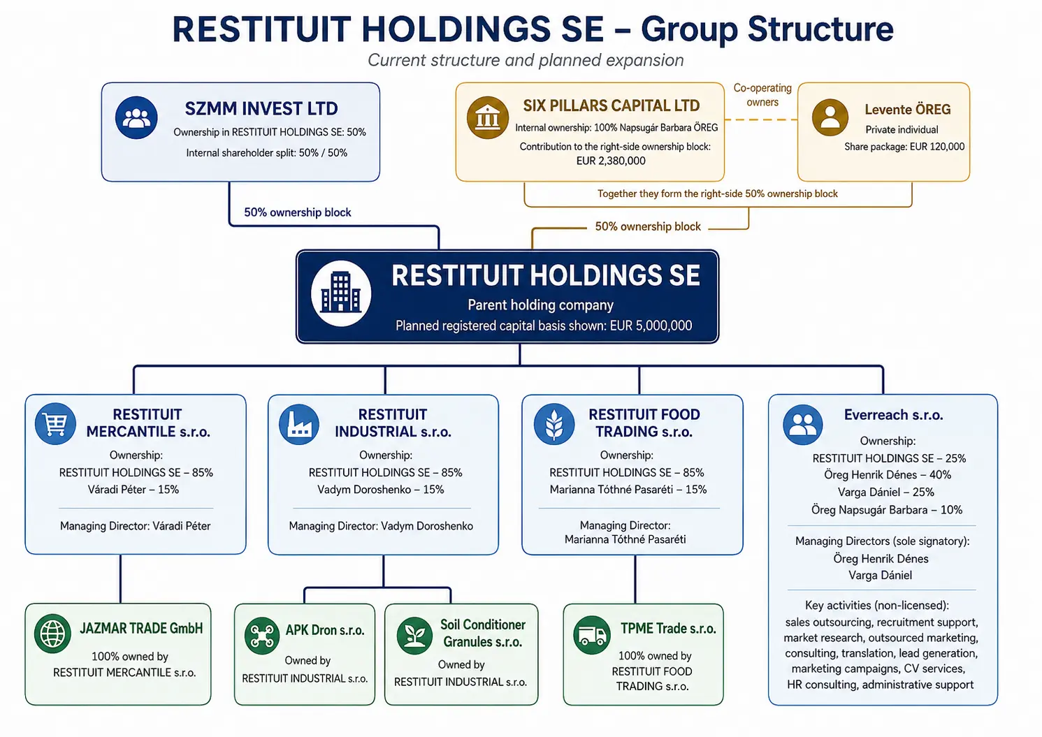 Approved RESTITUIT Holdings SE group structure